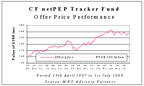 Offer Price Performance