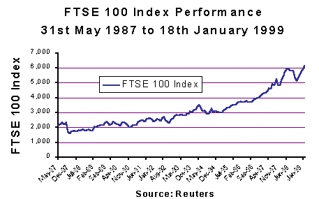 ftsesindex99.gif (4406 bytes)